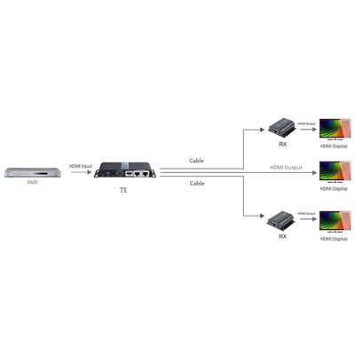 PremiumCord HDMI 1-2 splitter+extender po CAT6/6a/7, FULL HD, 3D