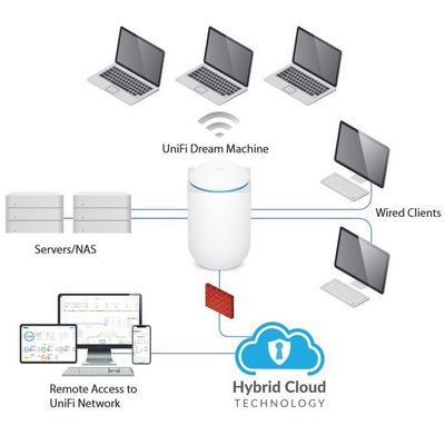 UBIQUITI UDM - UniFi Dream Machine