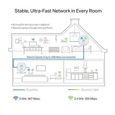 TP-LINK TL-WPA8631PKIT