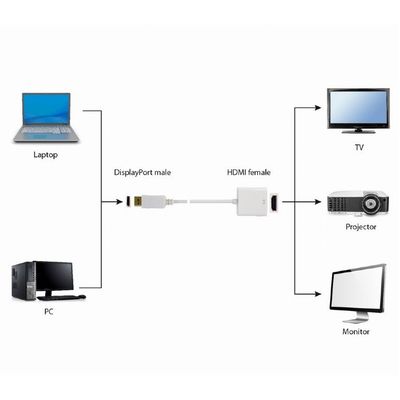 Gembird adaptér DisplayPort na HDMI (F), bílá