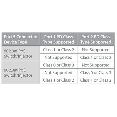 D-Link DGS-1100-05PDV2