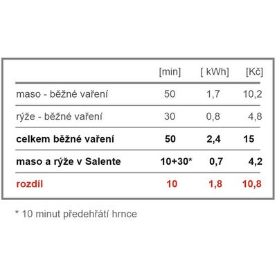 Salente Cuco II, multifunkční hrnec