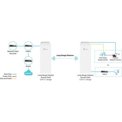 TP-Link EAP211-Bridge KIT Bezdrátový spoj, 5 GHz, 2 jednotky