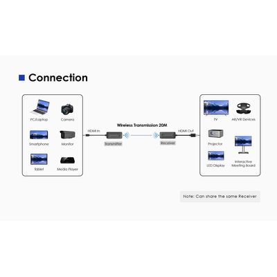 PremiumCord 4K@60Hz HDMI Wireless extender na 20m
