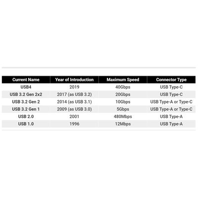 USB-C zahnutý kabel ( USB 3.2 GEN 2x2, 5A, 100W, 20Gbit/s ) 3m hliníkové krytky konektorů, bavlněný oplet