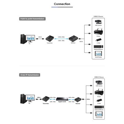PremiumCord 4-port USB 2.0 extender po Cat5/Cat5e/Cat6 do 150m