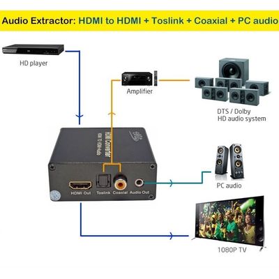 PremiumCord HDMI 4K Audio extractor s oddělením audia na stereo jack, SPDIF Toslink, RCA